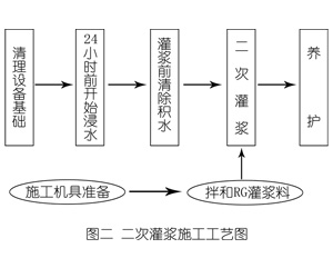 舟山灌浆料施工工艺—文字完整版
